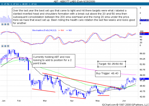 Inverted head and Shoulders great set up