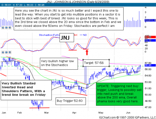 Update on JNJ looking for a final push through 200 ema