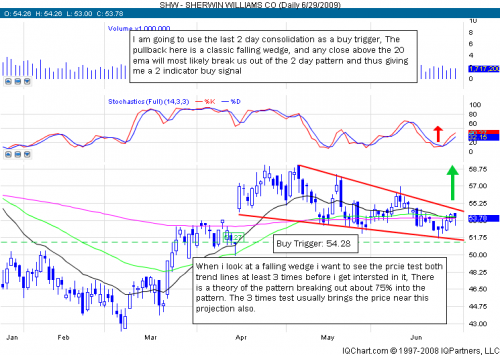 A nice falling wedge pull back