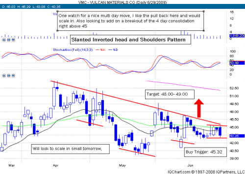 Vulcan Materials another great set up inverted head and shoulders set up looking to take a 1/4 position early before pattern break out
