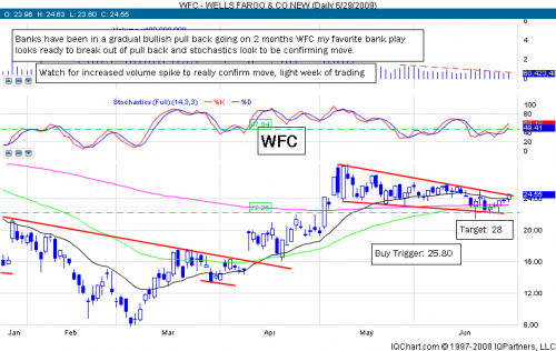 Falling Wedge Channel pull back looks like a great entry